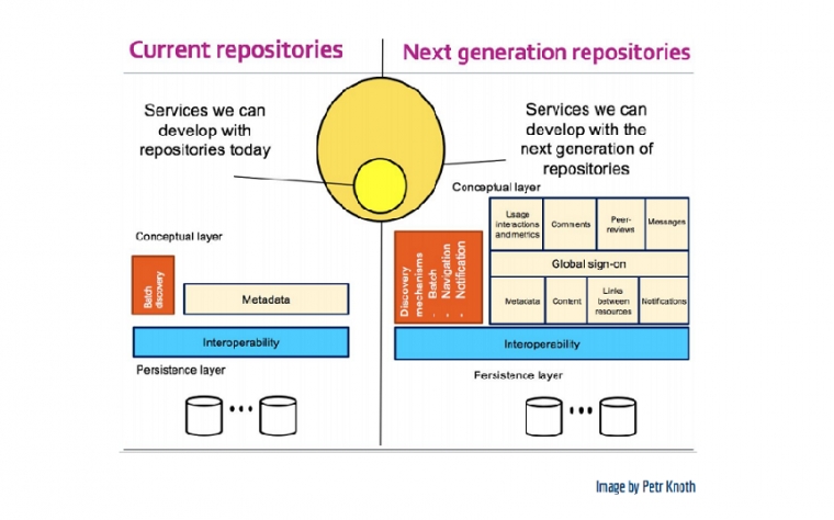 COAR publica  informe de recomendaciones técnicas para la nueva generación de repositorios