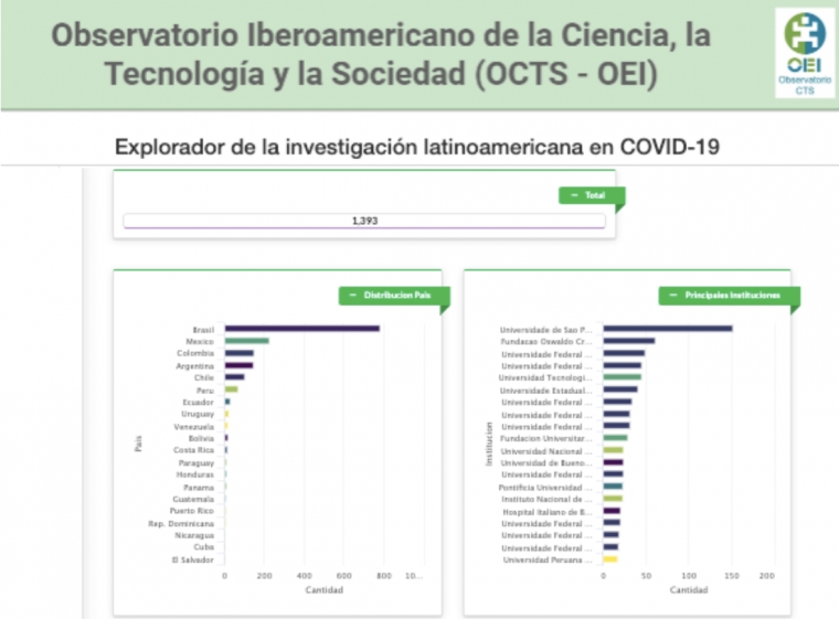 El OCTS-OEI presenta un explorador sobre la investigación latinoamericana en COVID-19